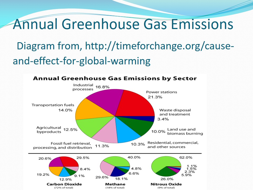 Annual Greenhouse Gas Emissions