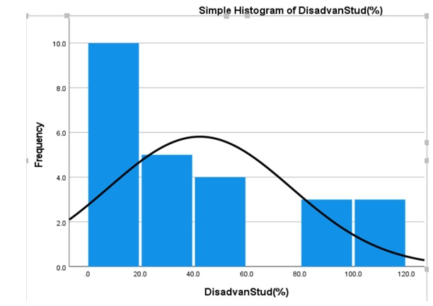 Histogram for the Percentage of the Disadvantaged Students.