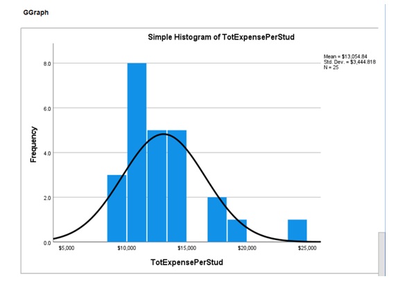 Histogram for the Total Expense Per Student.