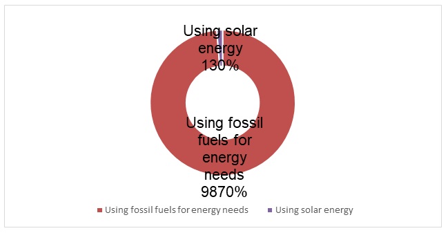 Usage of fossil fuels and solar power for energy needs in Riyadh, based on Alotaibi et al.