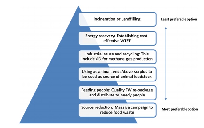 Proposed food waste management hierarchy for Saudi Arabia