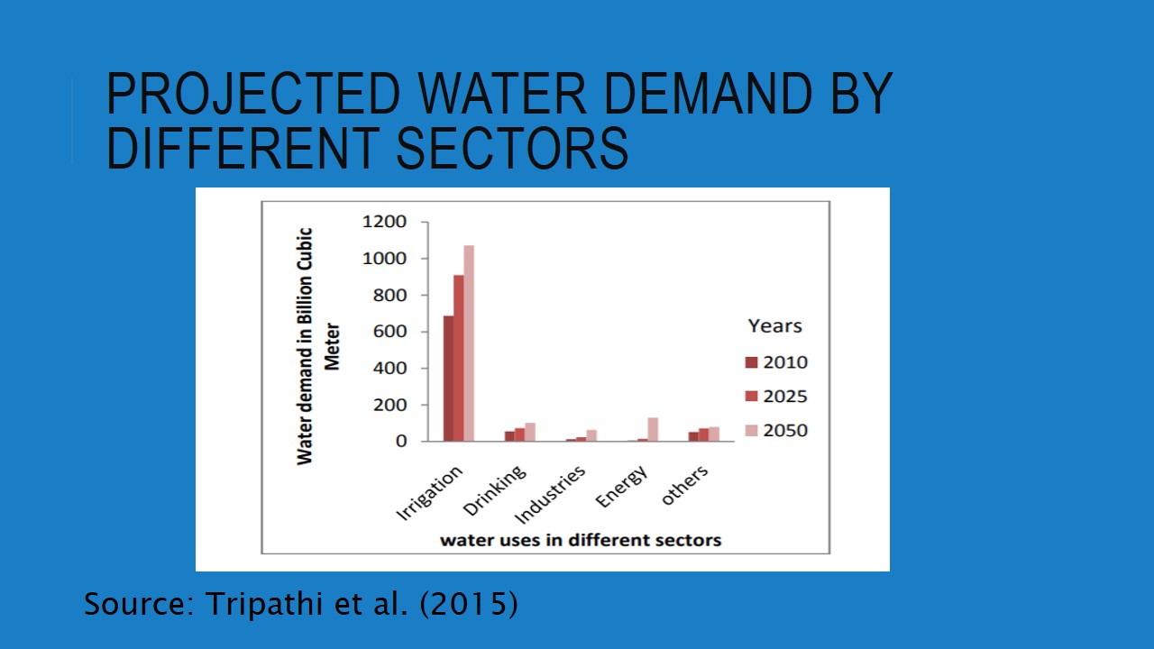 Projected water demand by different sectors