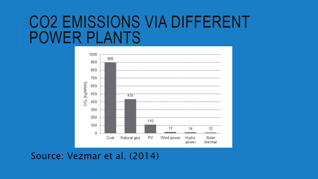 Co2 emissions via different power plants.