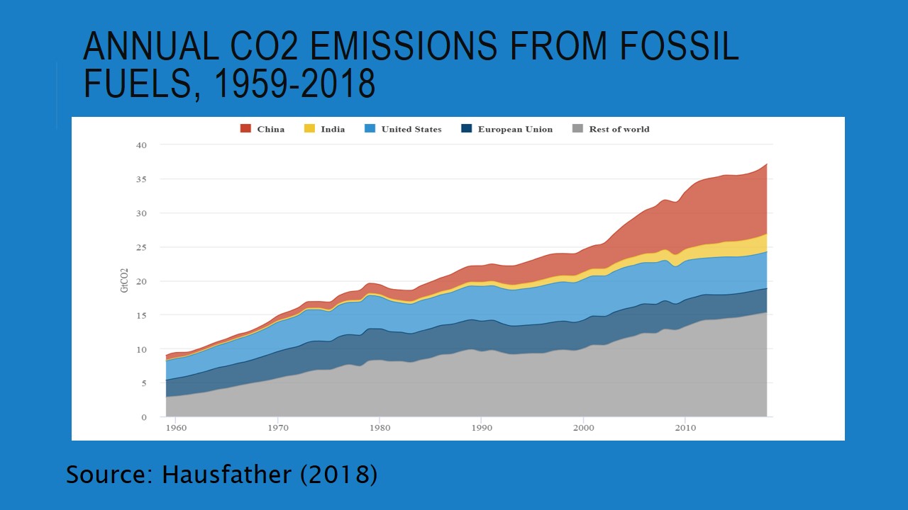 Annual Co2 emissions from fossil fuels, 1959-2018