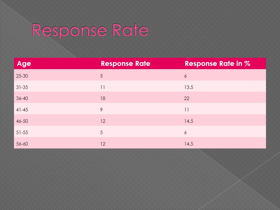 Response Rate.