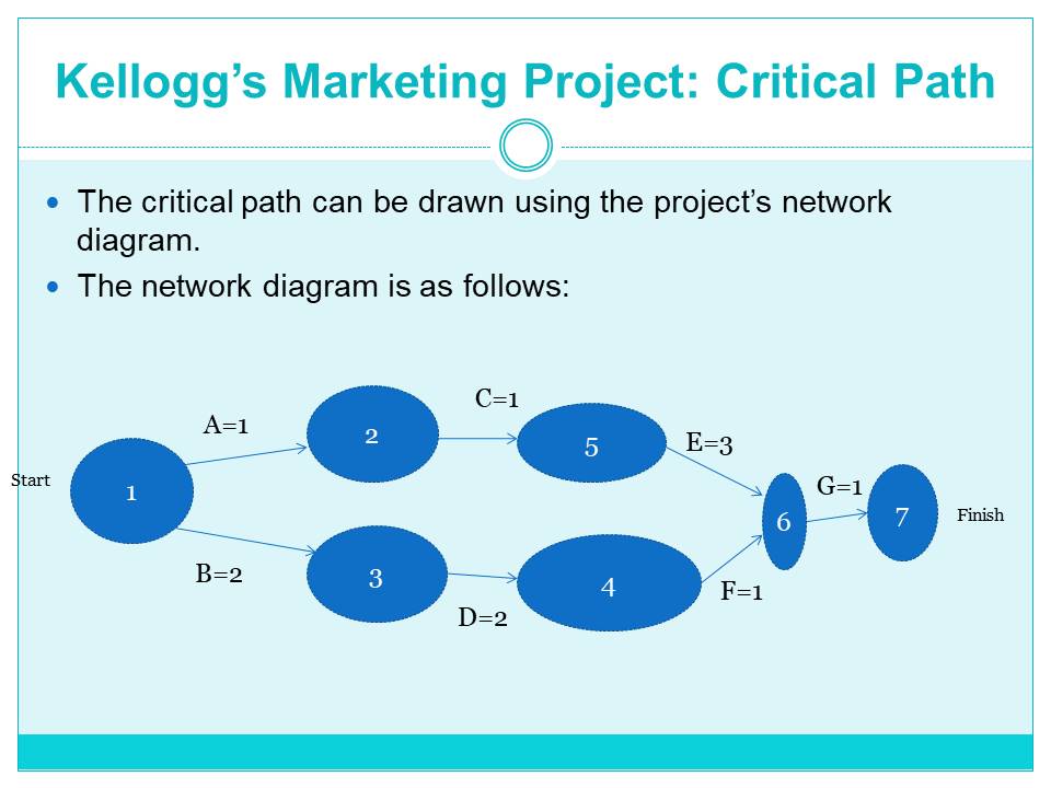 Kellogg’s Marketing Project: Critical Path