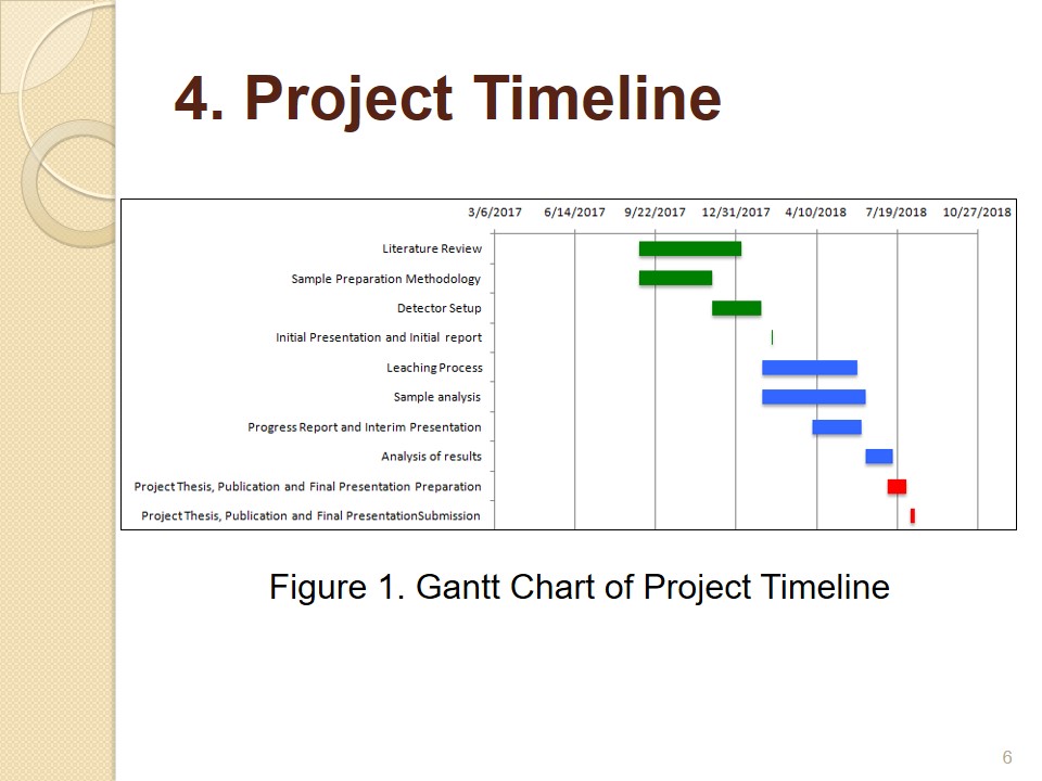 Gantt Chart of Project Timeline