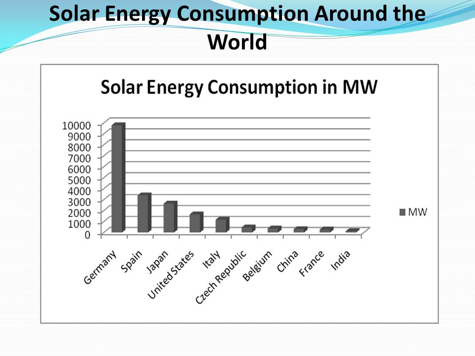 Solar Energy Consumption Around the World