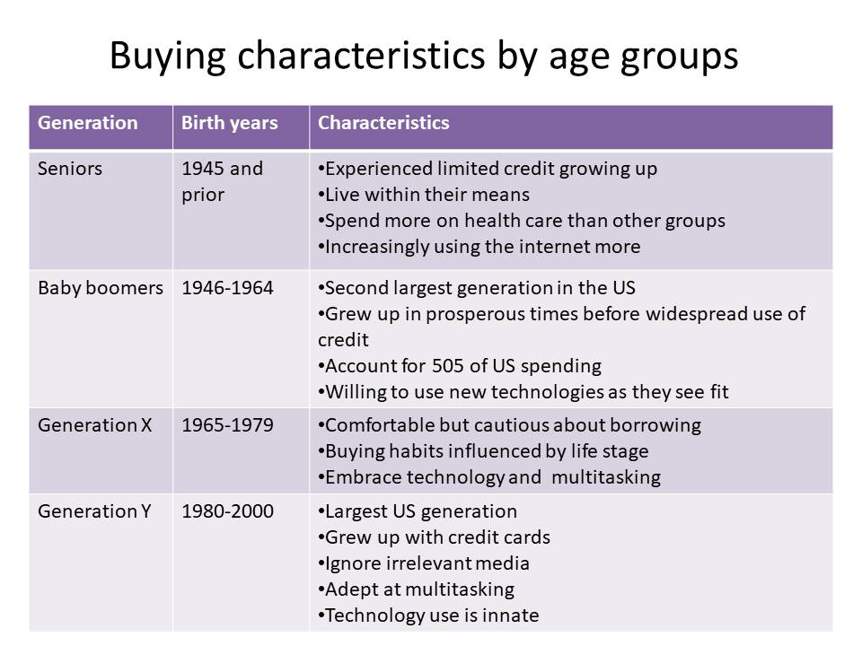 Buying characteristics by age groups