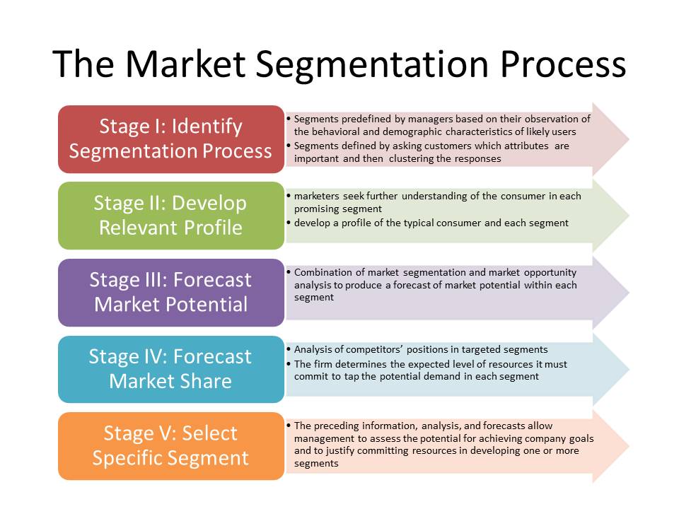 The Market Segmentation Process