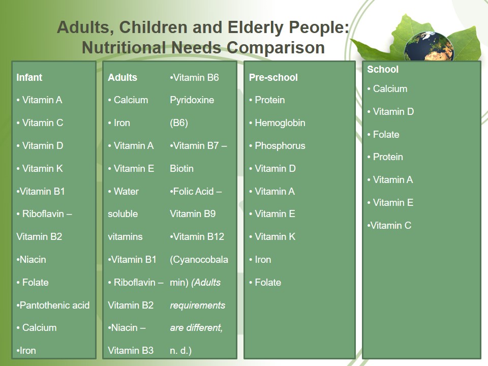 Adults, Children and Elderly People: Nutritional Needs Comparison