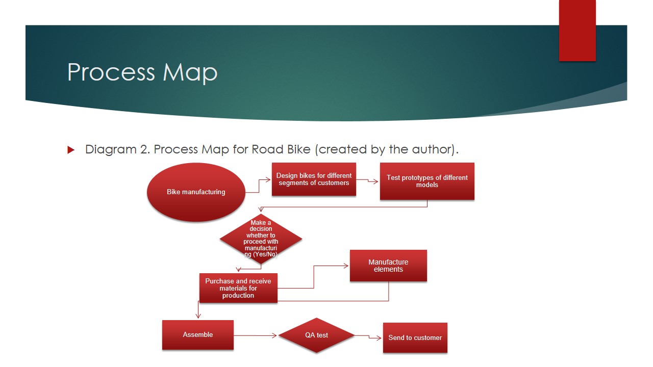 Process Map for Road Bike