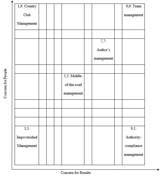 Self-assessment using the Blake and Mouton Managerial Grid