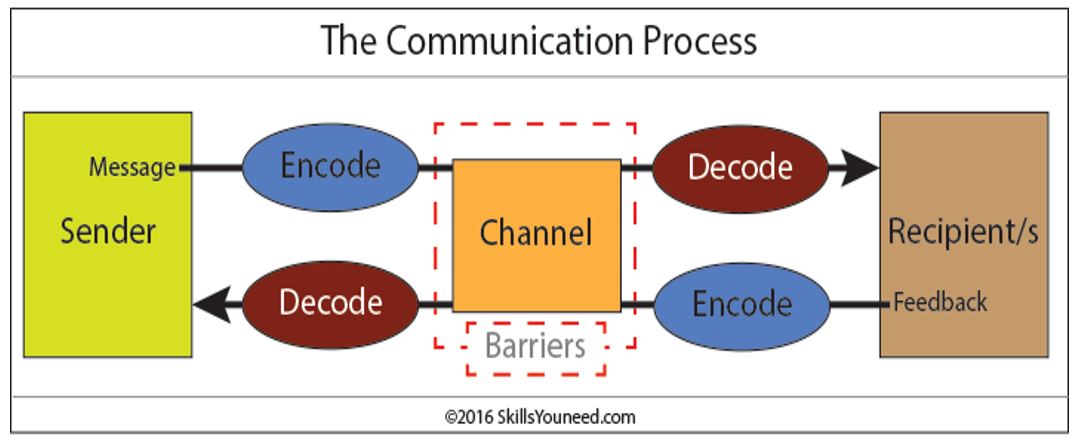 Communication process. Source (Dörnyei & Ushioda 2016)