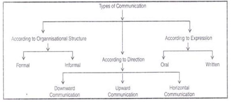 Forms of organizational communication. Source (Gilley, Gilley & McMillan 2009)