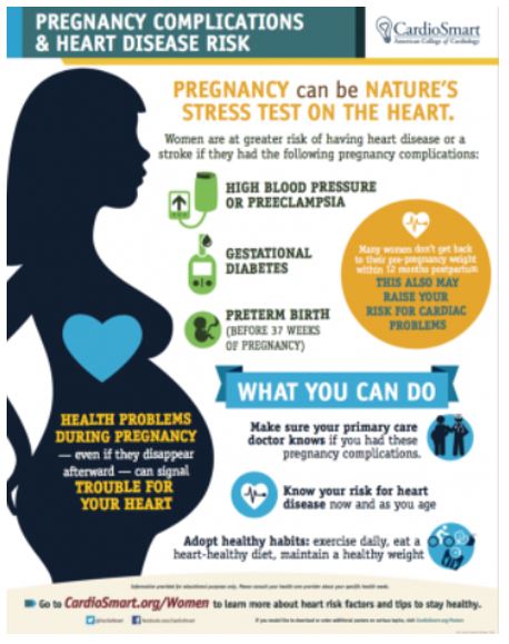 Pregnancy is compared to the nature’s stress test on women’s cardiovascular system