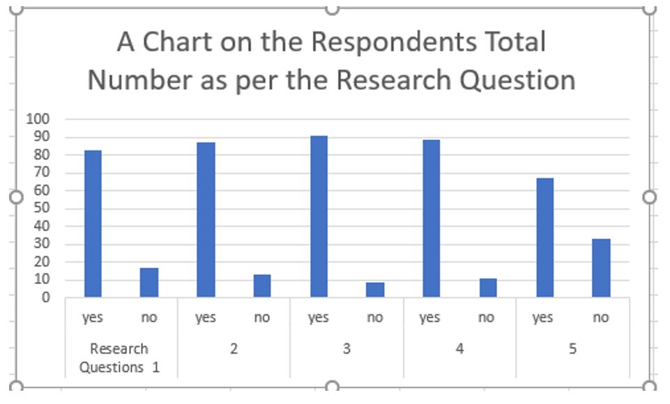 Respondent answers to research questions