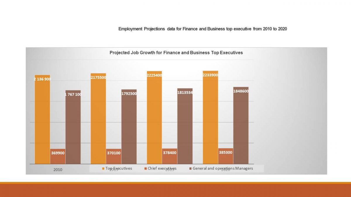  Employment Projections data for Finance and Business top executive from 2010 to 2020