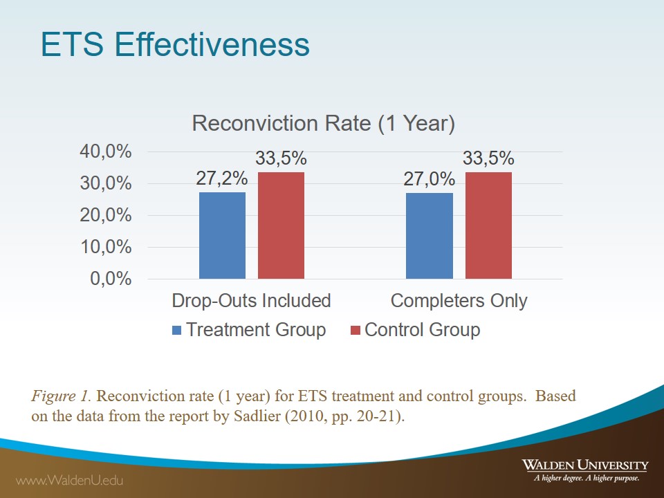 Reconviction rate (1 year) for ETS treatment and control groups. 