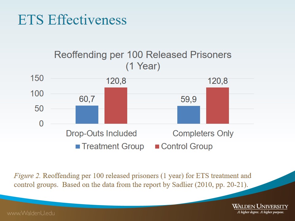 Reoffending per 100 released prisoners (1 year) for ETS treatment and control groups