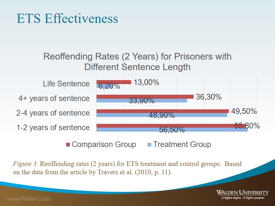 Reoffending rates (2 years) for ETS treatment and control groups. 