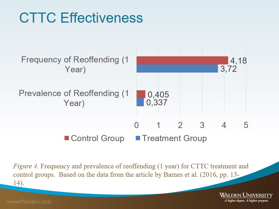 Frequency and prevalence of reoffending (1 year) for CTTC treatment and control groups.