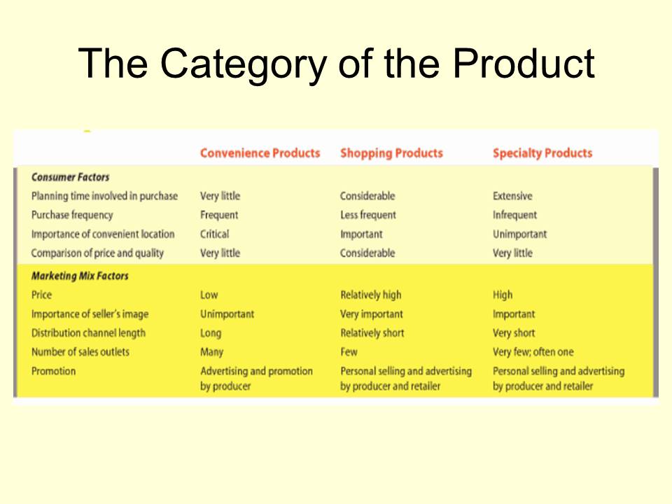 The Category of the Product