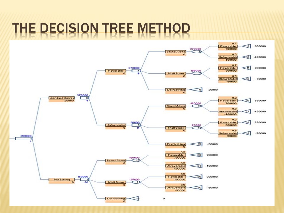 The Decision Tree Method