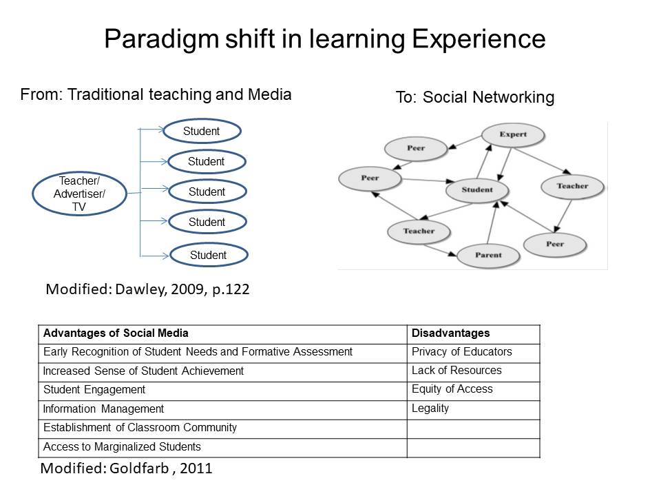 Paradigm shift in learning Experience