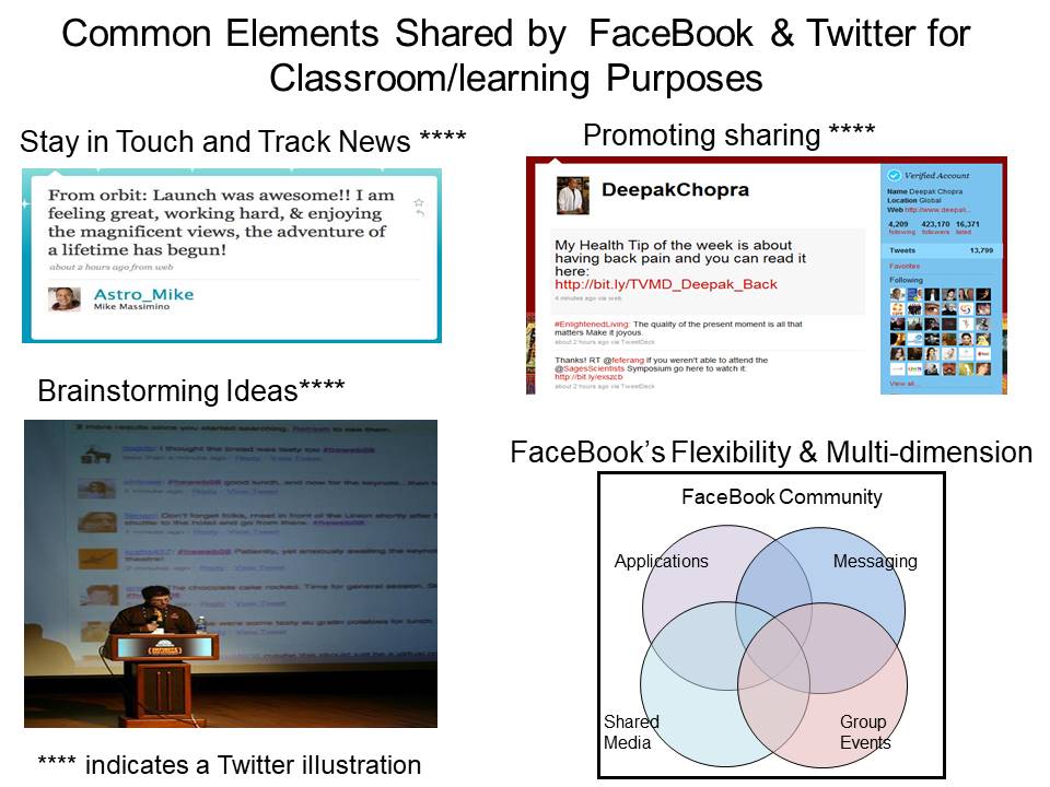 Common Elements Shared by  FaceBook & Twitter for Classroom/learning Purposes