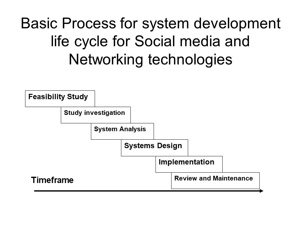 Basic Process for system development life cycle for Social media and Networking technologies