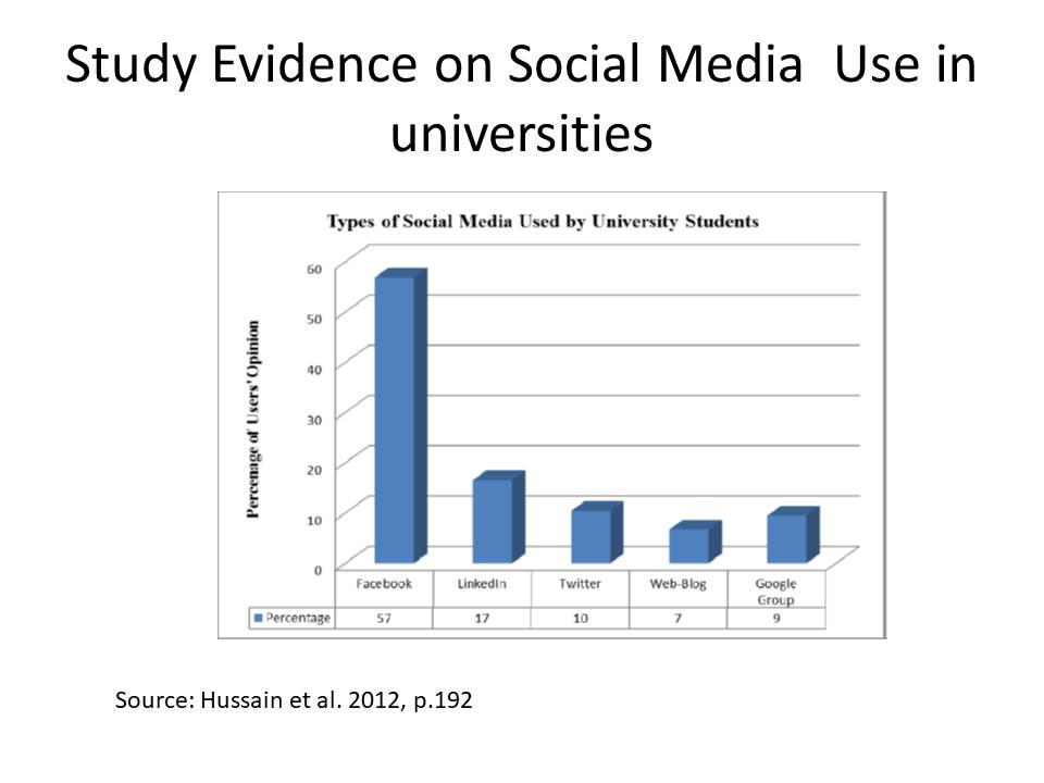 Study Evidence on Social Media Use in universities