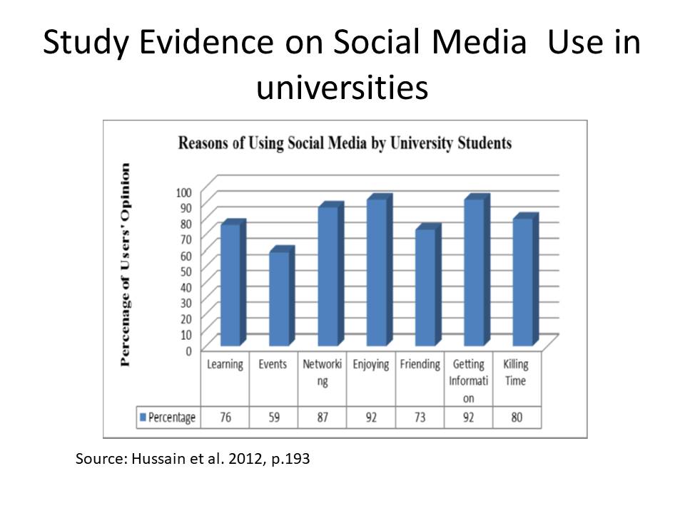 Study Evidence on Social Media Use in universities