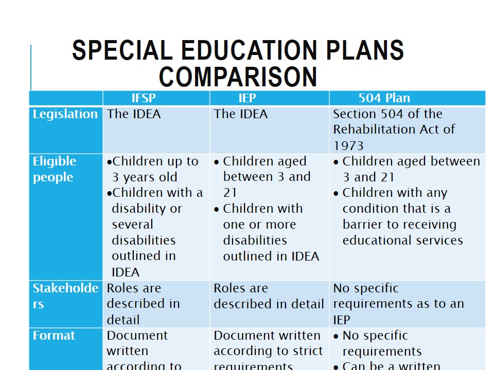Special Education Plans Comparison