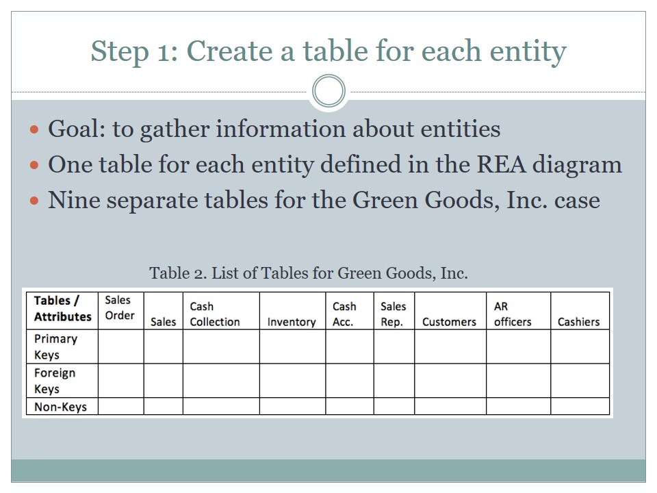 Create a table for each entity