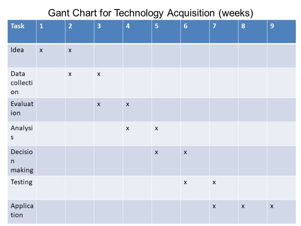 Gant Chart for Technology Acquisition (weeks)