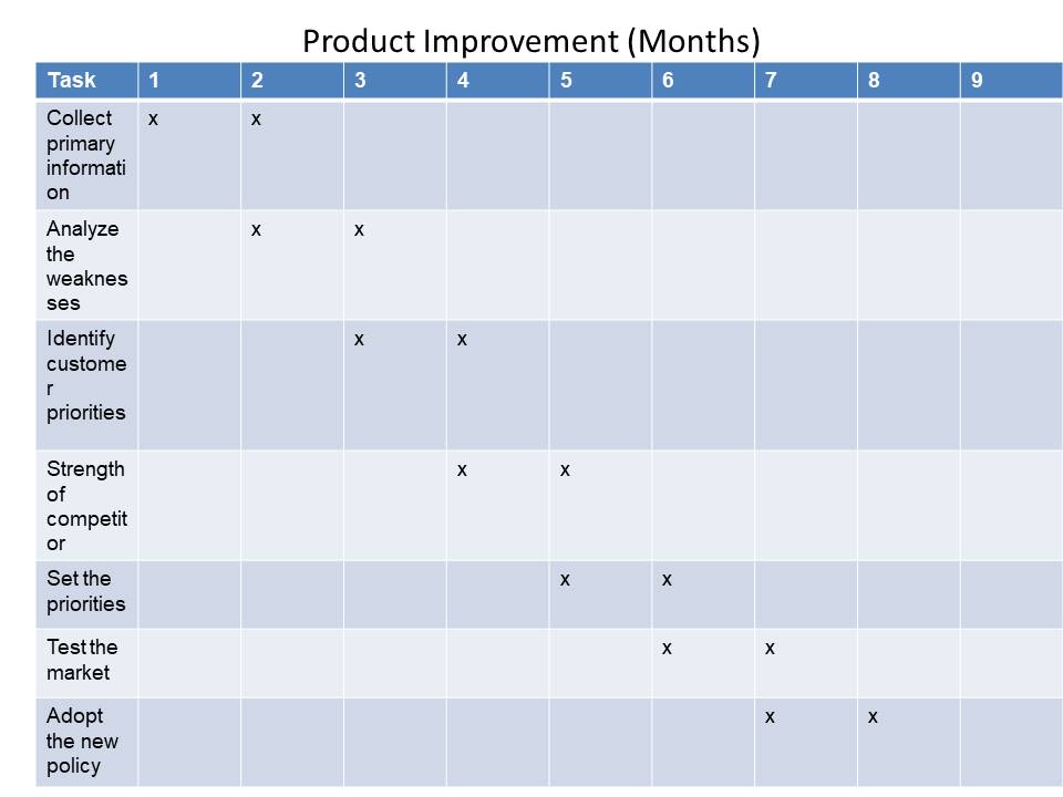 Product Improvement (Months)