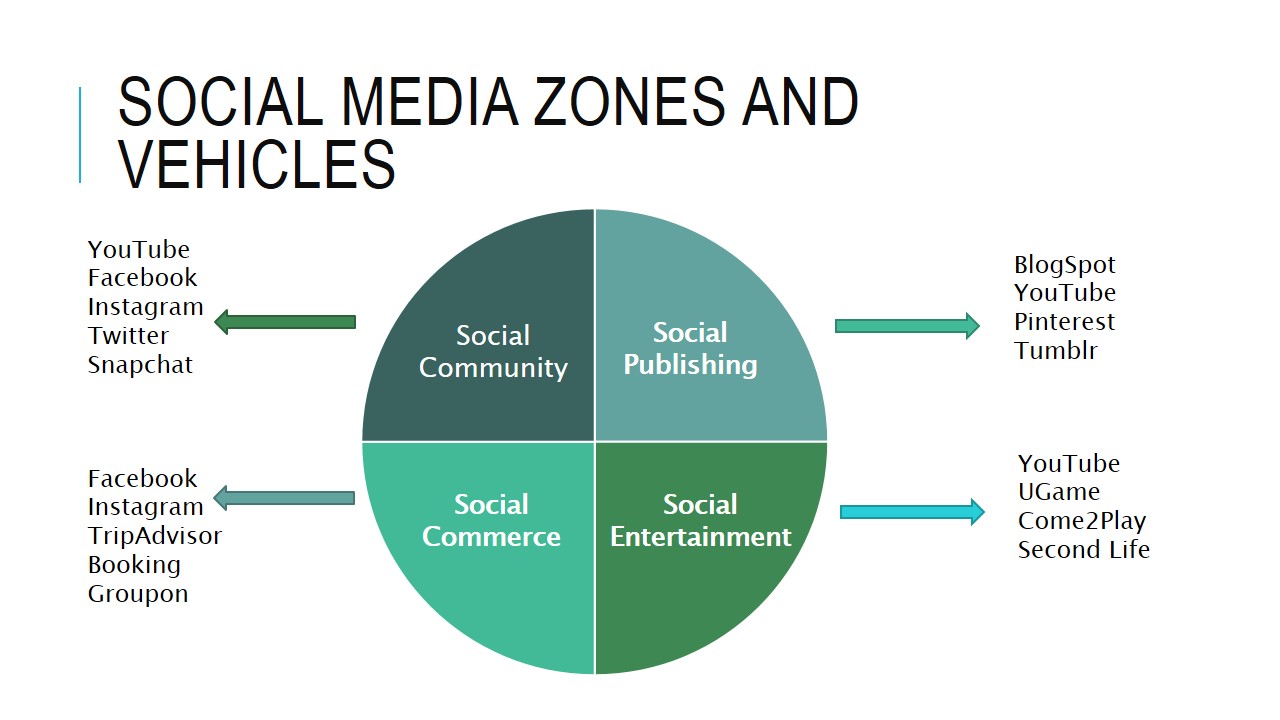Social media zones and vehicles