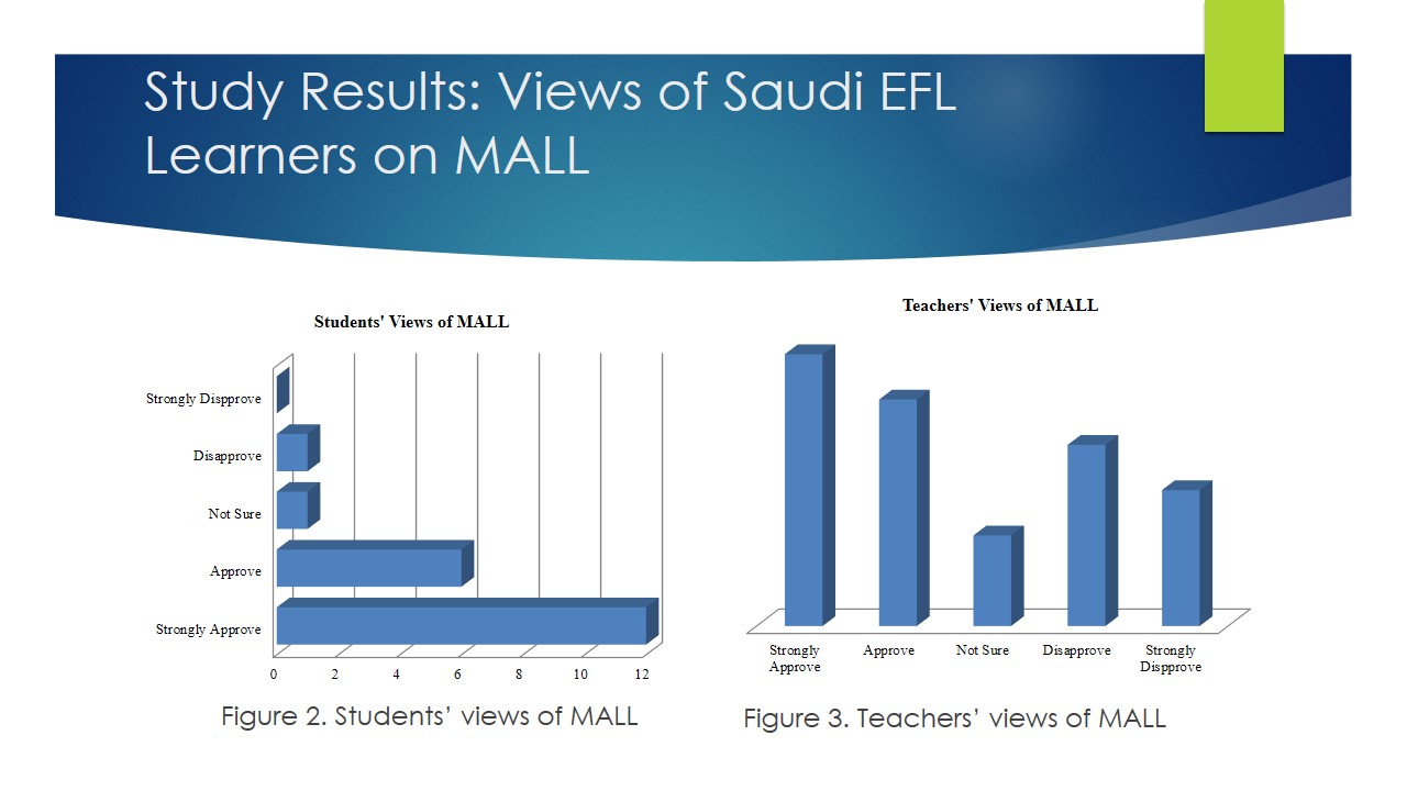 Study Results: Views of Saudi EFL Learners on MALL