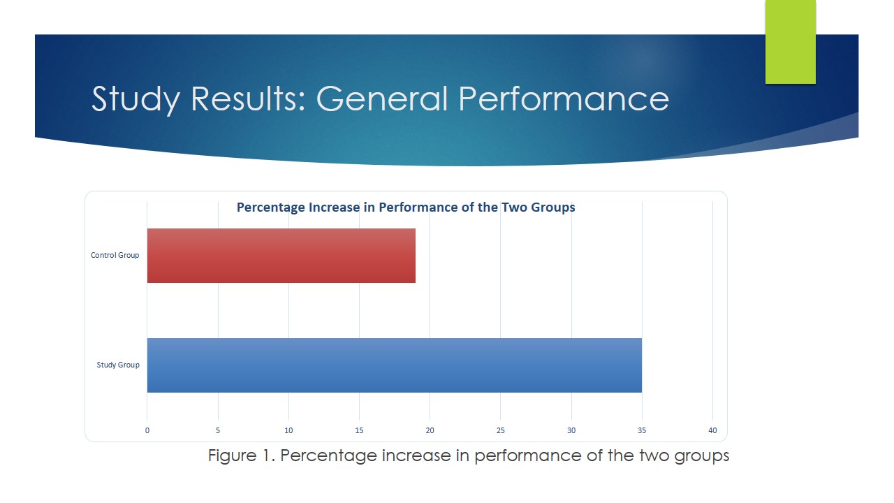Percentage increase in performance of the two groups