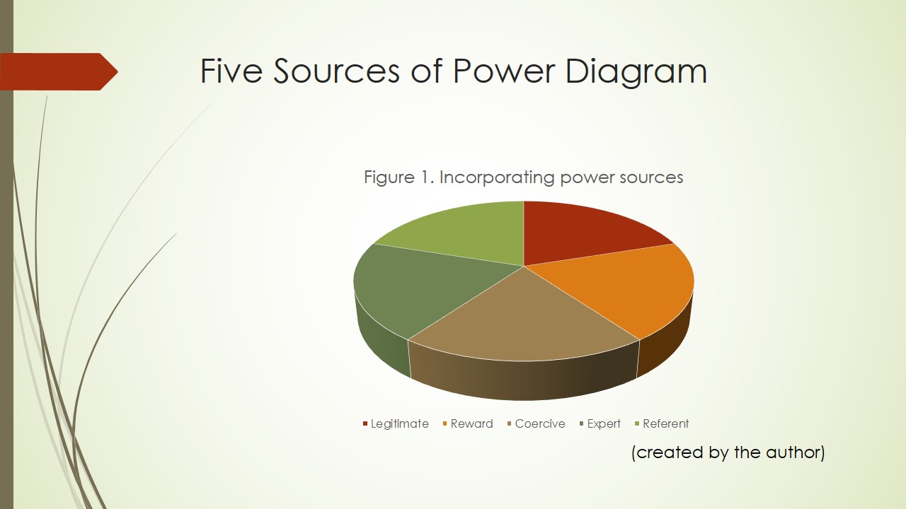 Incorporating power sources