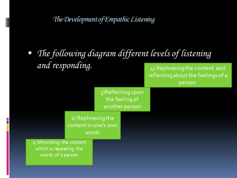 The Development of Empathic Listening
