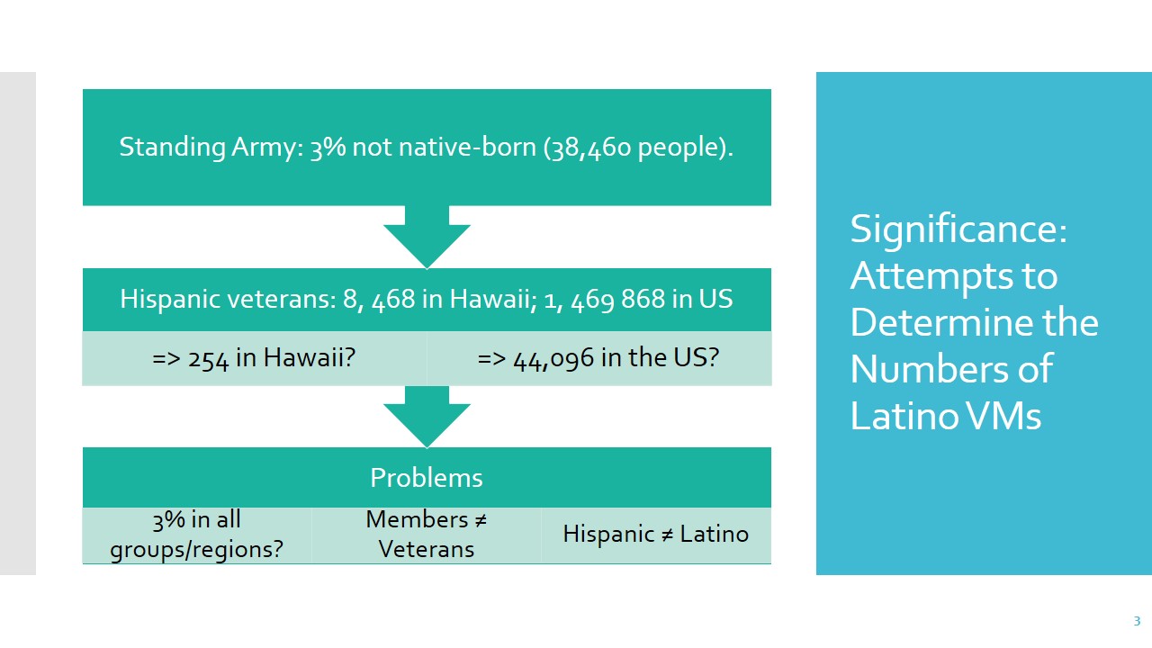 Significance: Attempts to Determine the Numbers of Latino VMs