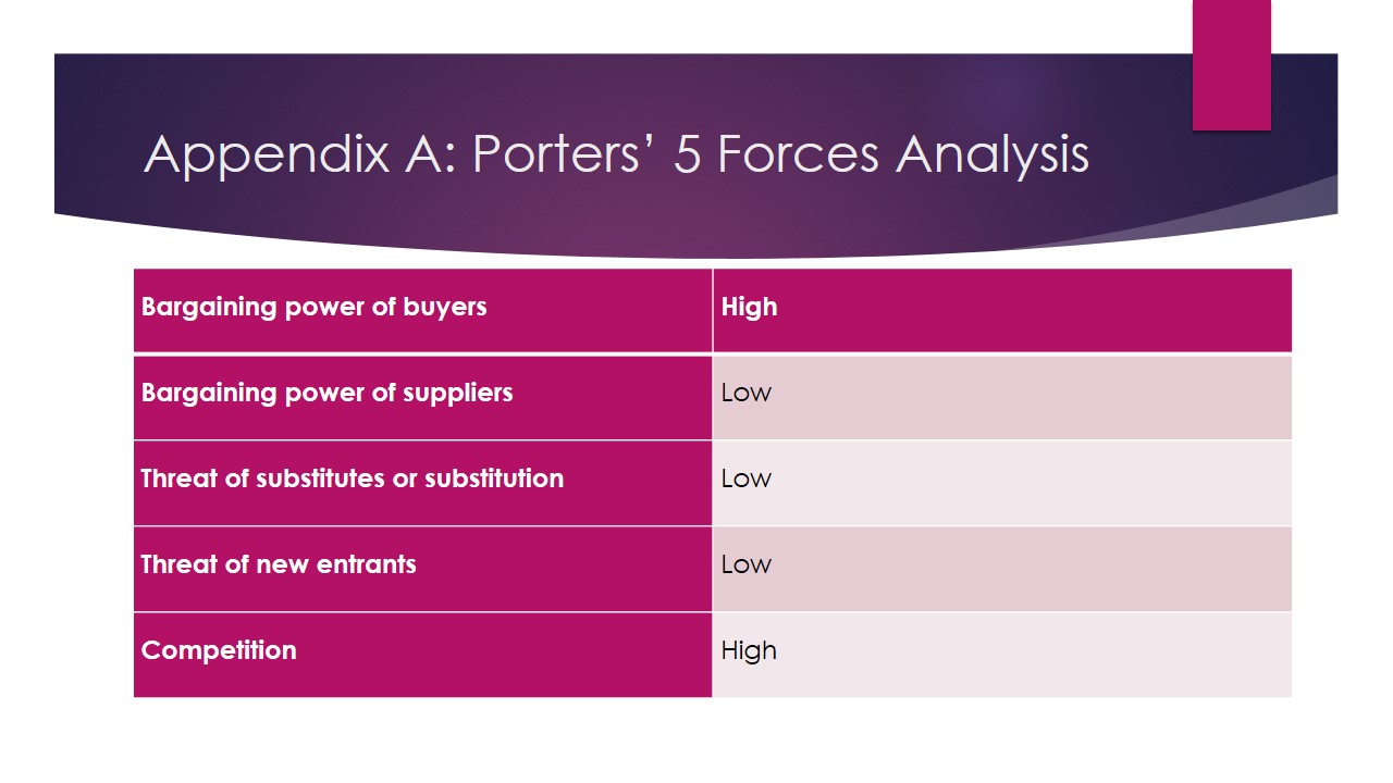 Porters’ 5 Forces Analysis