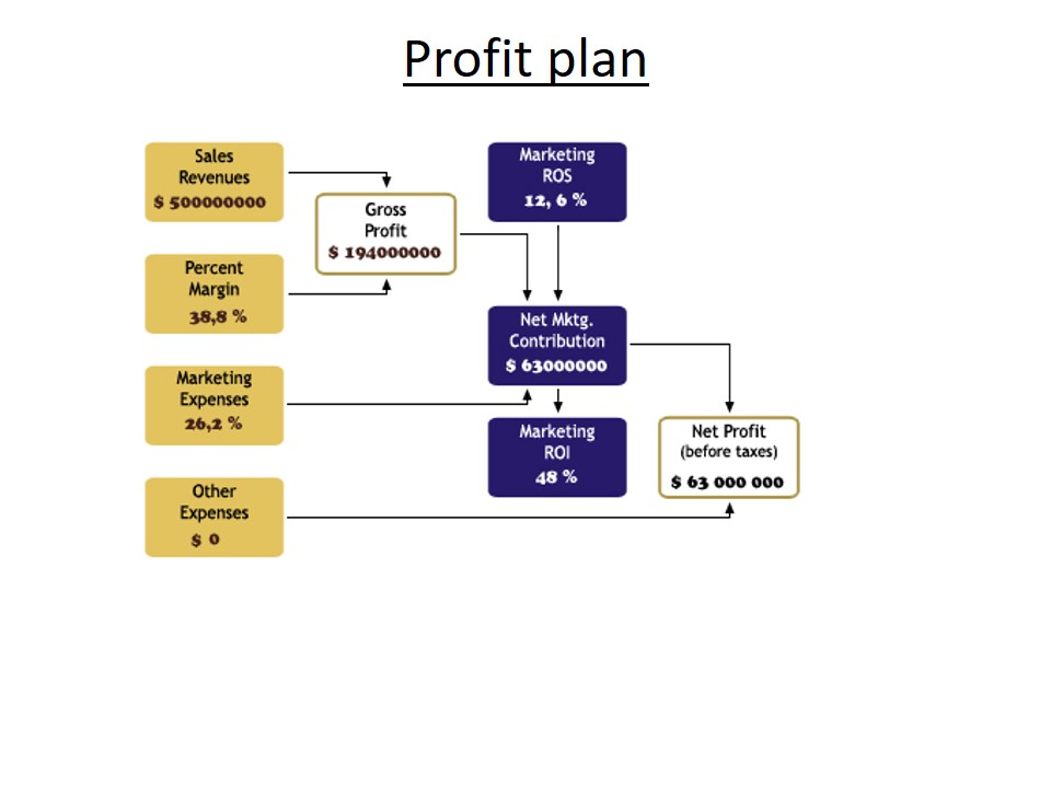 Profit plan