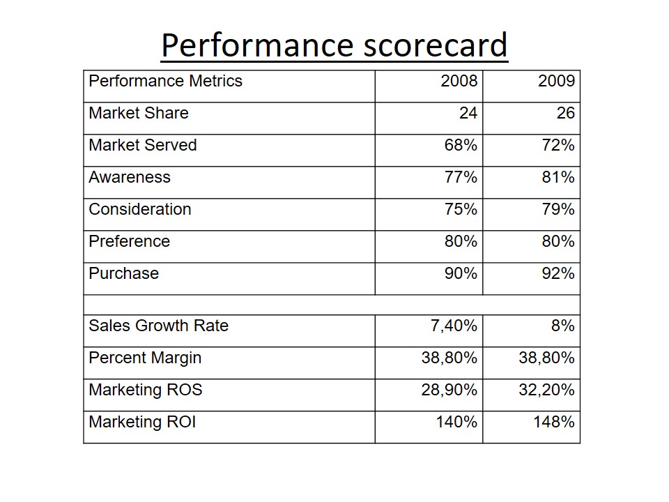 Performance scorecard