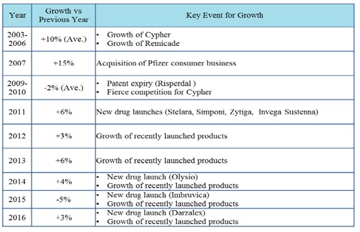 J&J’s Key Events over the past decade