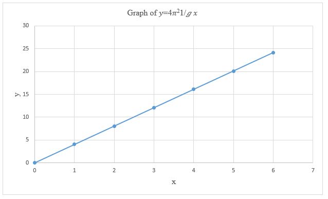 Graph of formula