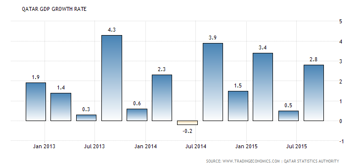Qatar GDP Growth Rate