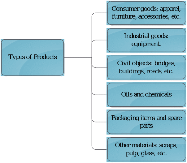 Types of RL Products